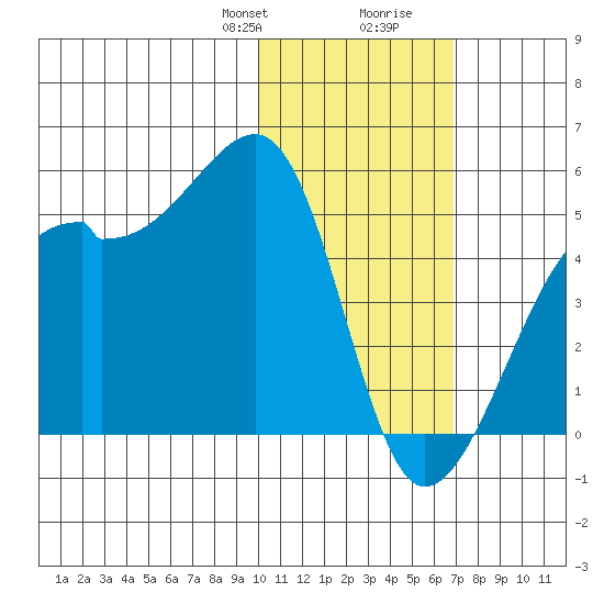 Kigul Island tide chart for Thursday, January 29, 2026