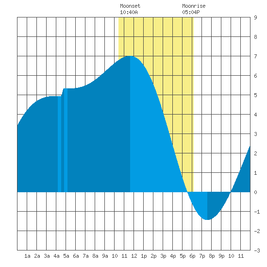 Kigul Island tide chart for Friday, January 2, 2026