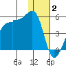 Kigul Island tide chart for Friday, January 2, 2026