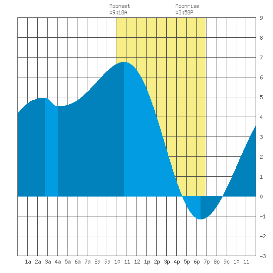 Kigul Island tide chart for Friday, January 30, 2026