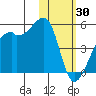 Kigul Island tide chart for Friday, January 30, 2026