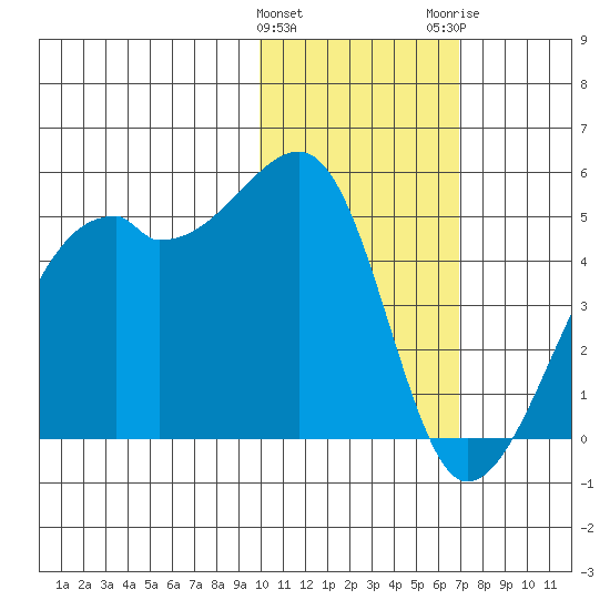 Kigul Island tide chart for Saturday, January 31, 2026