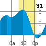 Kigul Island tide chart for Saturday, January 31, 2026