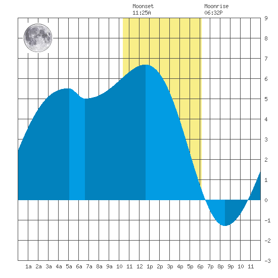 Kigul Island tide chart for Saturday, January 3, 2026