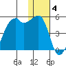 Kigul Island tide chart for Sunday, January 4, 2026