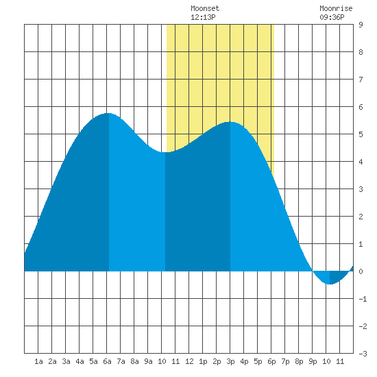 Kigul Island tide chart for Monday, January 5, 2026