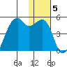 Kigul Island tide chart for Monday, January 5, 2026