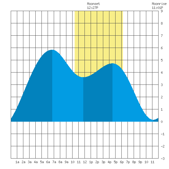 Kigul Island tide chart for Tuesday, January 6, 2026