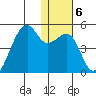 Kigul Island tide chart for Tuesday, January 6, 2026
