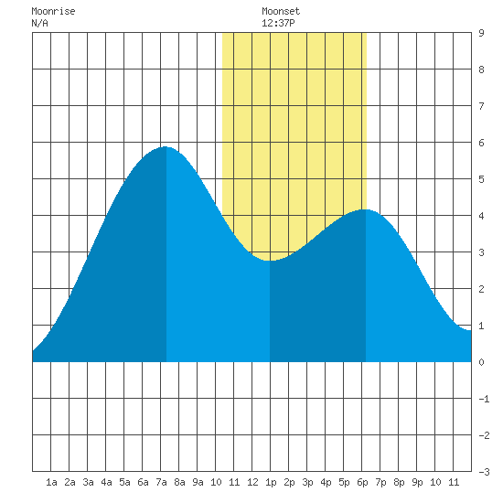 Kigul Island tide chart for Wednesday, January 7, 2026