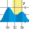 Kigul Island tide chart for Wednesday, January 7, 2026