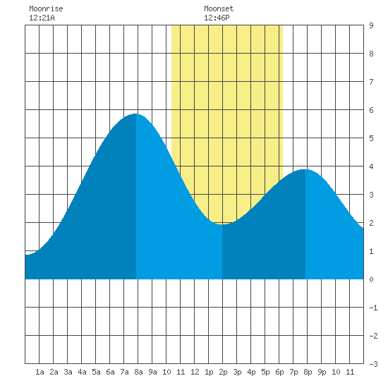 Kigul Island tide chart for Thursday, January 8, 2026