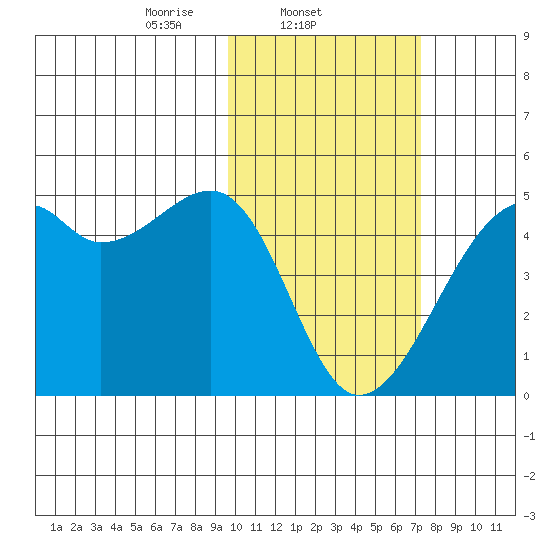 Kigul Island tide chart for Tuesday, February 10, 2026