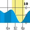 Kigul Island tide chart for Tuesday, February 10, 2026