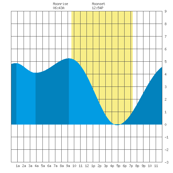 Kigul Island tide chart for Wednesday, February 11, 2026
