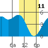 Kigul Island tide chart for Wednesday, February 11, 2026