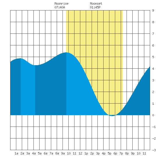 Kigul Island tide chart for Thursday, February 12, 2026