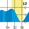 Kigul Island tide chart for Thursday, February 12, 2026