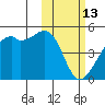 Kigul Island tide chart for Friday, February 13, 2026