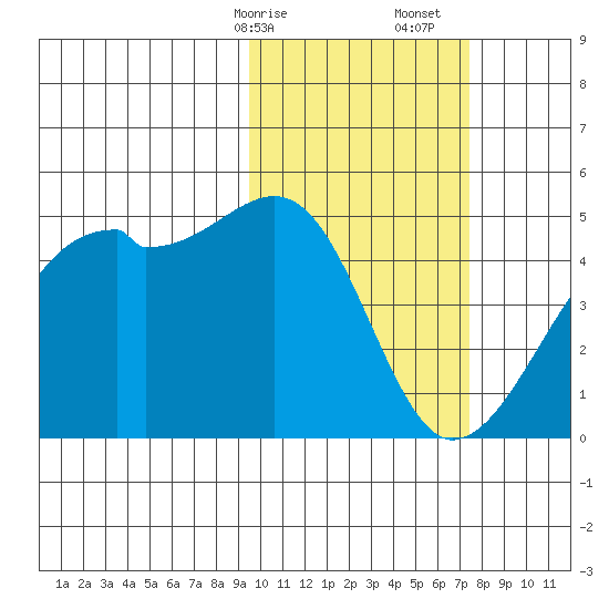 Kigul Island tide chart for Saturday, February 14, 2026