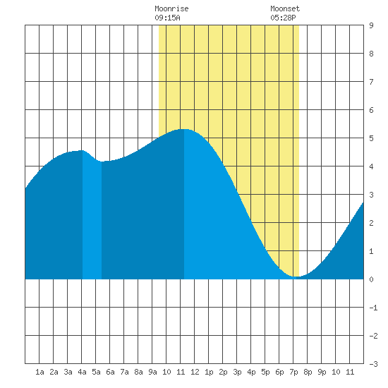 Kigul Island tide chart for Sunday, February 15, 2026