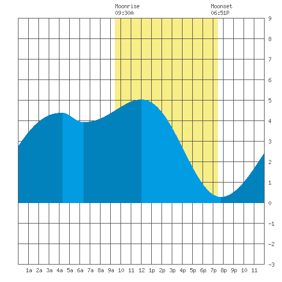 Kigul Island tide chart for Monday, February 16, 2026