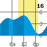 Kigul Island tide chart for Monday, February 16, 2026