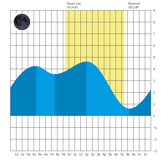 Kigul Island tide chart for Tuesday, February 17, 2026