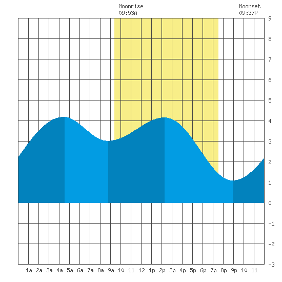 Kigul Island tide chart for Wednesday, February 18, 2026