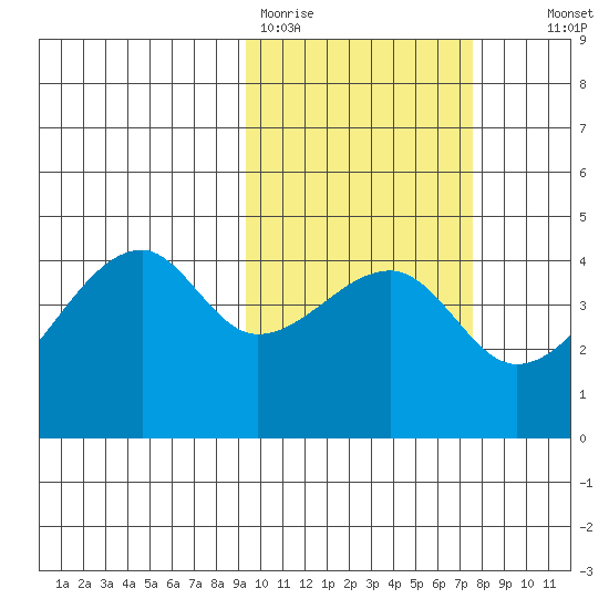 Kigul Island tide chart for Thursday, February 19, 2026