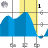 Kigul Island tide chart for Sunday, February 1, 2026