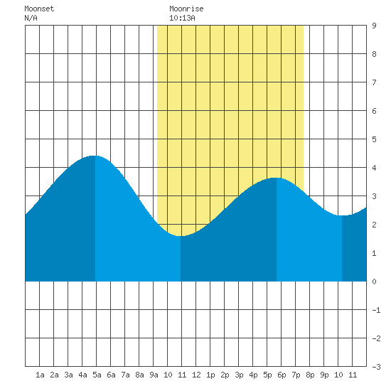 Kigul Island tide chart for Friday, February 20, 2026