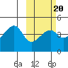Kigul Island tide chart for Friday, February 20, 2026