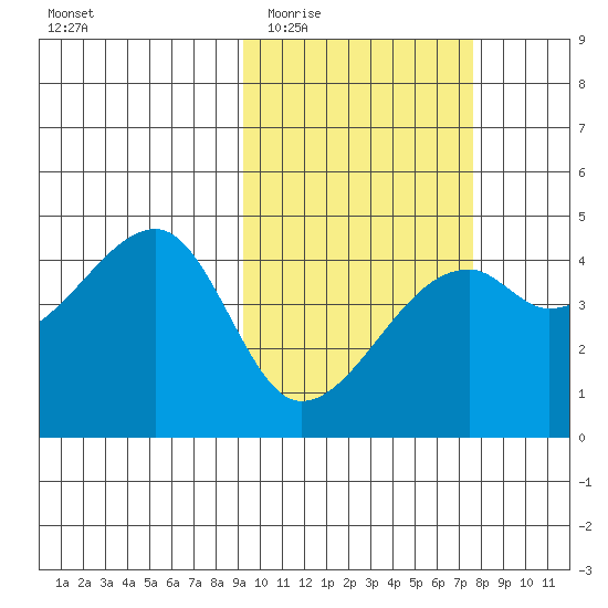 Kigul Island tide chart for Saturday, February 21, 2026