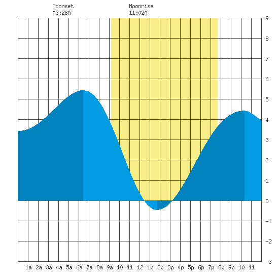 Kigul Island tide chart for Monday, February 23, 2026