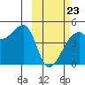 Kigul Island tide chart for Monday, February 23, 2026