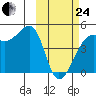 Kigul Island tide chart for Tuesday, February 24, 2026