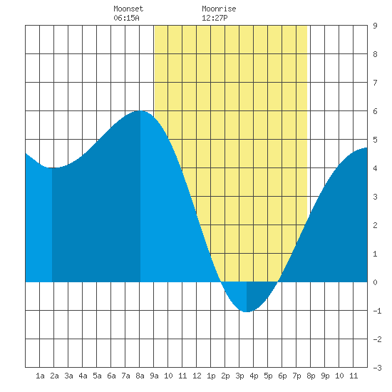 Kigul Island tide chart for Wednesday, February 25, 2026