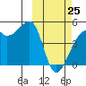 Kigul Island tide chart for Wednesday, February 25, 2026