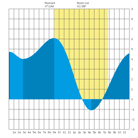 Kigul Island tide chart for Thursday, February 26, 2026