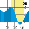 Kigul Island tide chart for Thursday, February 26, 2026