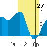 Kigul Island tide chart for Friday, February 27, 2026
