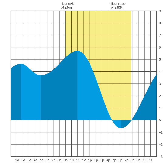 Kigul Island tide chart for Saturday, February 28, 2026