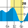Kigul Island tide chart for Saturday, February 28, 2026