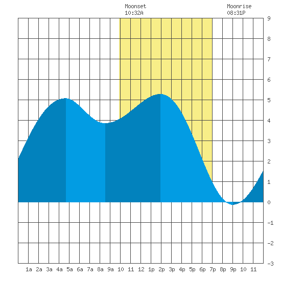 Kigul Island tide chart for Monday, February 2, 2026
