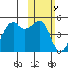 Kigul Island tide chart for Monday, February 2, 2026