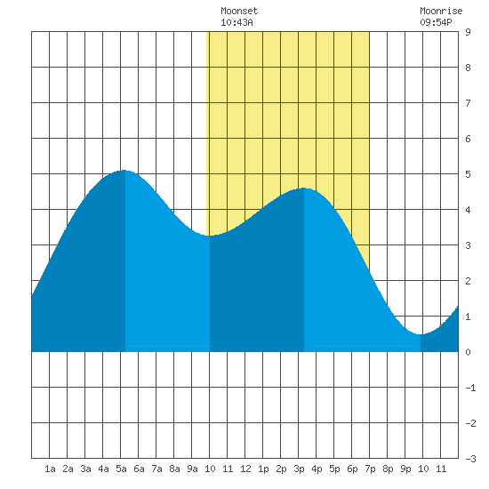 Kigul Island tide chart for Tuesday, February 3, 2026