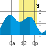Kigul Island tide chart for Tuesday, February 3, 2026