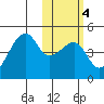 Kigul Island tide chart for Wednesday, February 4, 2026