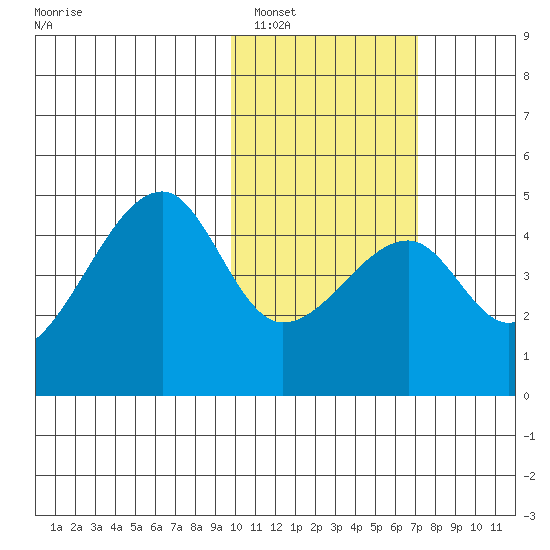 Kigul Island tide chart for Thursday, February 5, 2026